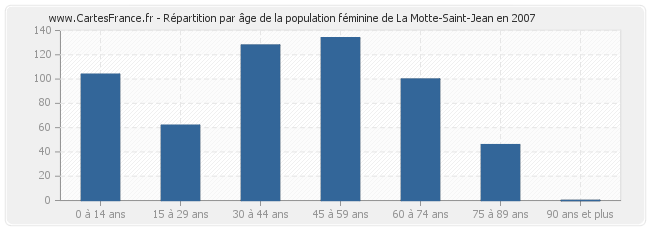 Répartition par âge de la population féminine de La Motte-Saint-Jean en 2007